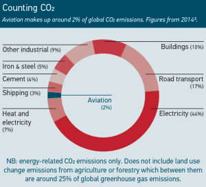 https://www.agmacademy.com/aviations-carbon-footprint/